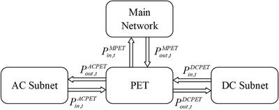 Two-stage robust optimal operation of AC/DC distribution networks with power electronic transformers